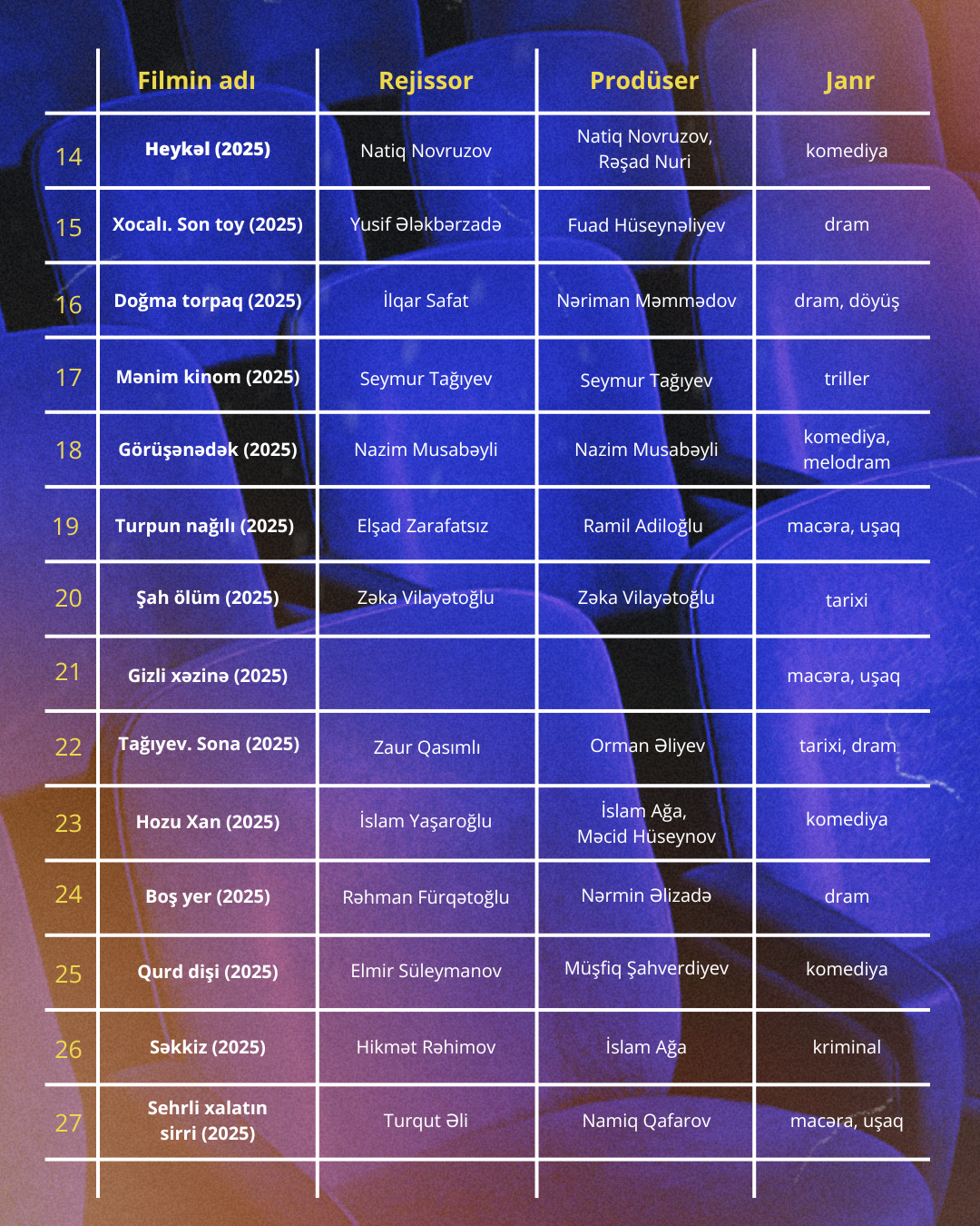 2025-Cİ İLDƏ KİNOTEATRLARDA 27 YERLİ FİLM GÖSTƏRİLİB